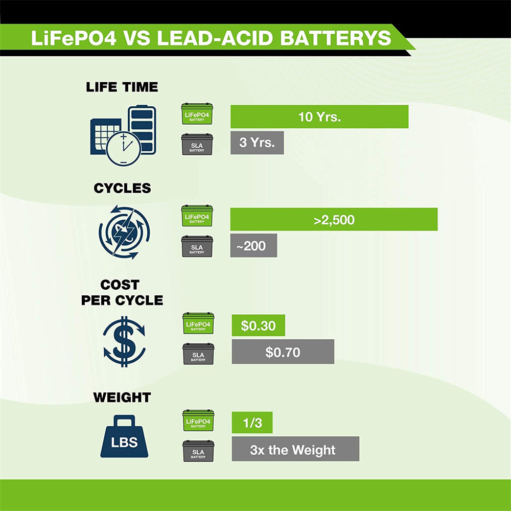 12V 20Ah Lithium LiFePO4 Deep Cycle Rechargeable Battery